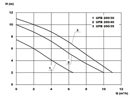 UFB 200/30 - podpodlahová přečerpávačka