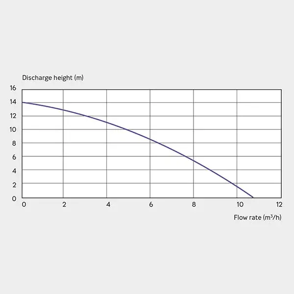 SFA SANIPUMP Grinder