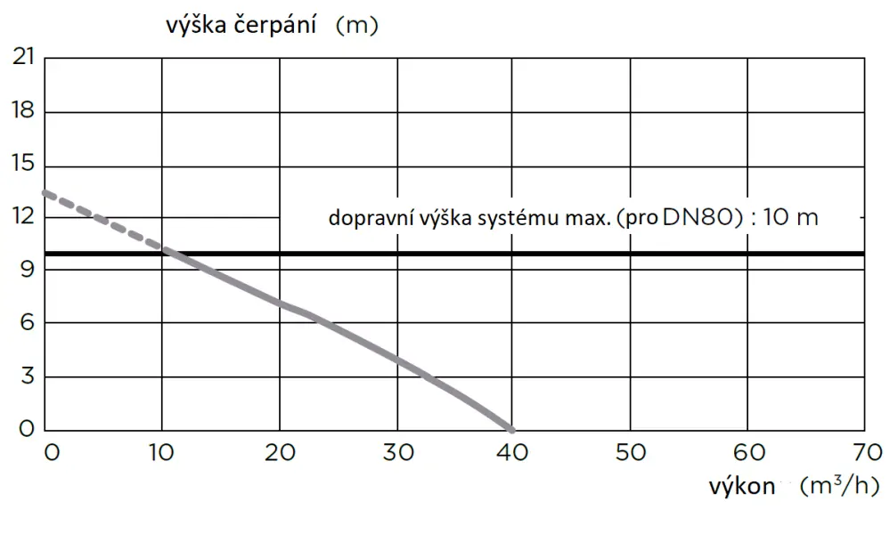 Sanicubic 1 VX IP68 - jednomotorová přečerpávací stanice