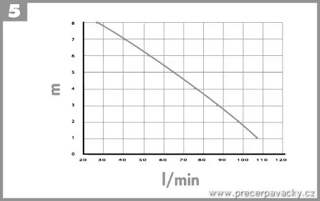 SFA Sanispeed Silence - přečerpávačka pro kuchyň, koupelnu